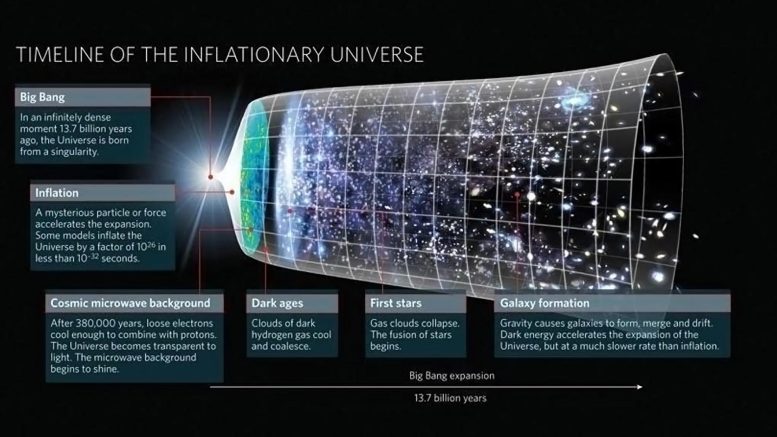Inflationary Universe Timeline