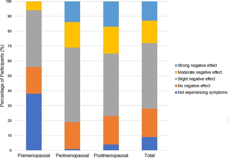 Influence of Menopausal Symptoms on Training and Performance in Female Endurance Athletes
