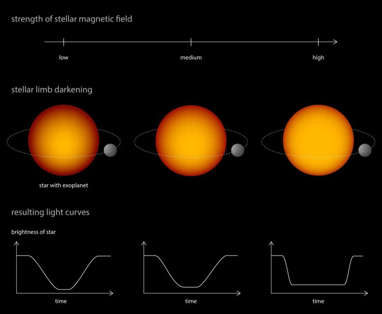 השפעת הכהה של איבר כוכבים על עקומות אור אקסופלנט