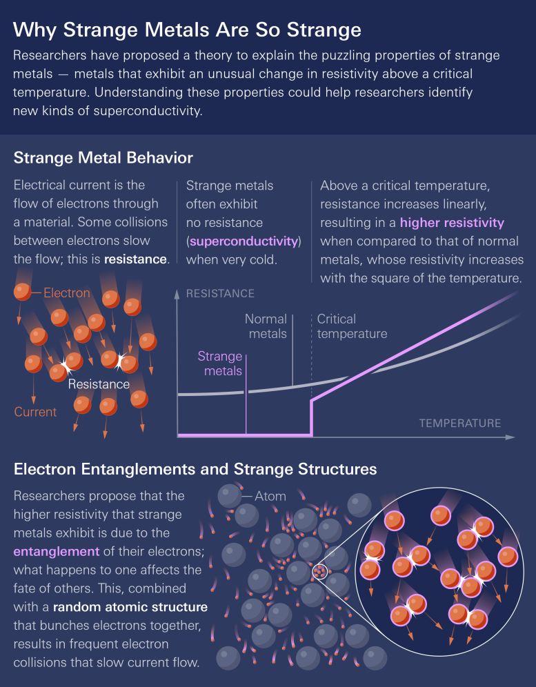 Infographie Matériel Quantique Métaux Étranges