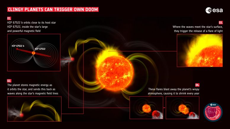 Infographic Showing Flare Triggering by Clingy Exoplanet HIP 67522 B