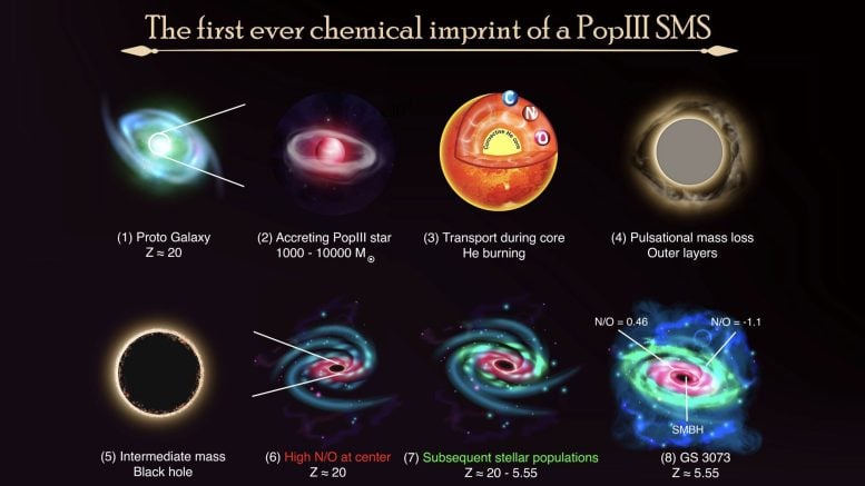 Infographic Showing Formation of Supermassive Primordial Stars