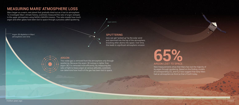 Infographic Shows How Mars Lost argon and Other Gasses