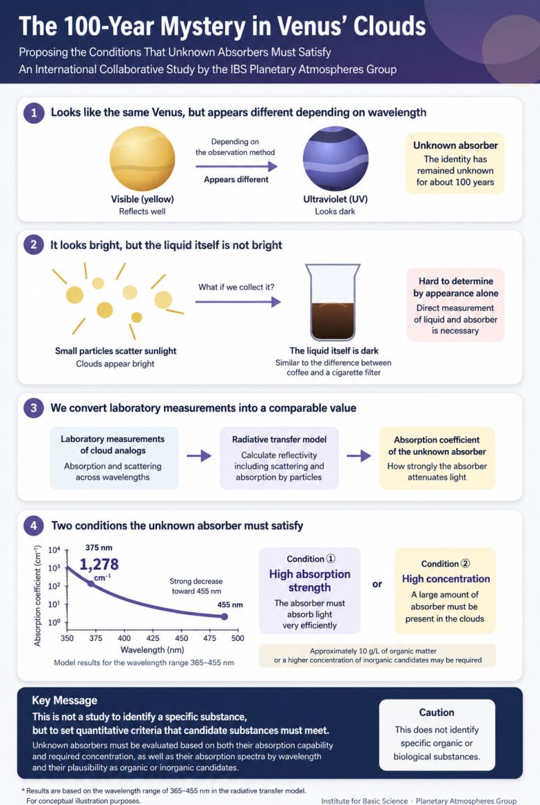 Infographic of Venus’ Unknown Absorber