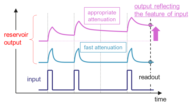Input Signal Conversion Through Ionic Liquid Based PRC System