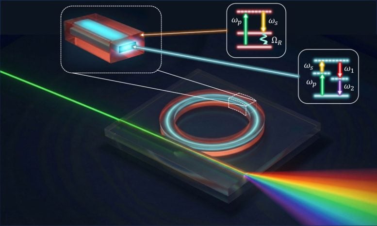 Integrated Photonic Device Generating Broad Ranges of Light Frequencies on a Chip