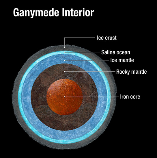 Interior of Jupiter’s Largest Moon Ganymede