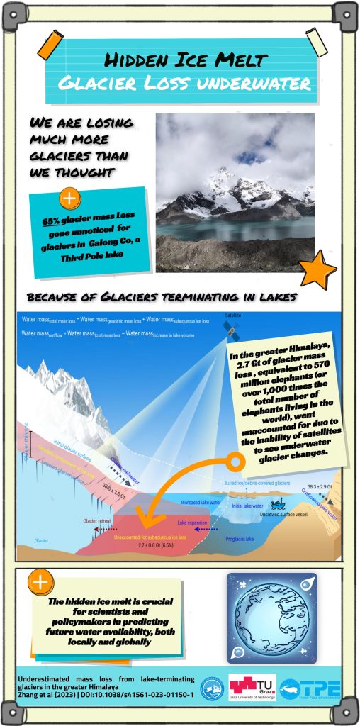 Invisible Glacier Loss