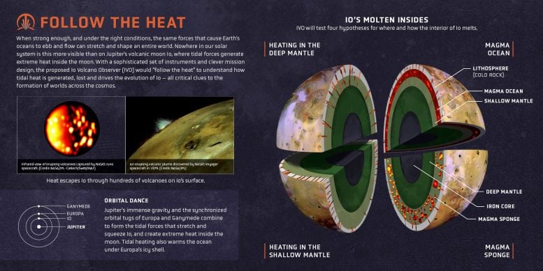 Io Volcano Observer Mission Infographic