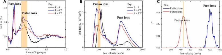 Ion Velocity Spectra in Experiments and 1D PIC Simulations