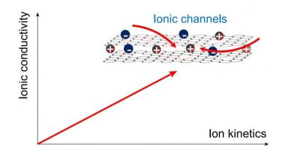 Effective Carbon Dioxide Capture Using Two-Dimensional Ionic Liquids