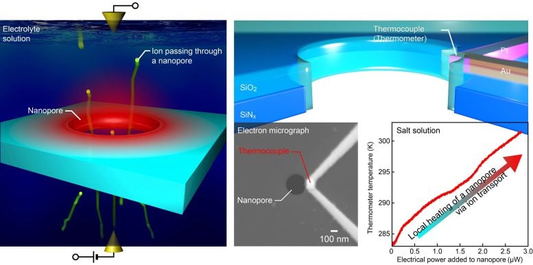 Ionic Heat Dissipation in a Nanopore