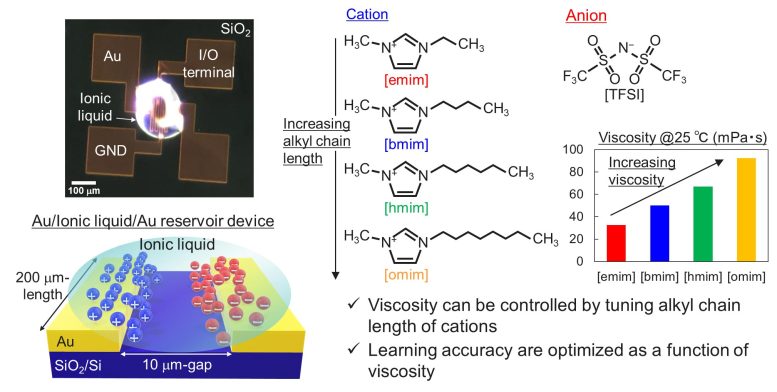 Ionic Liquid Based Reservoir Computing