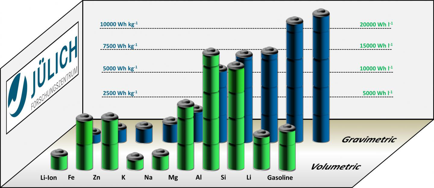 IronAir Batteries Promise Higher Energy Density Than LithiumIon