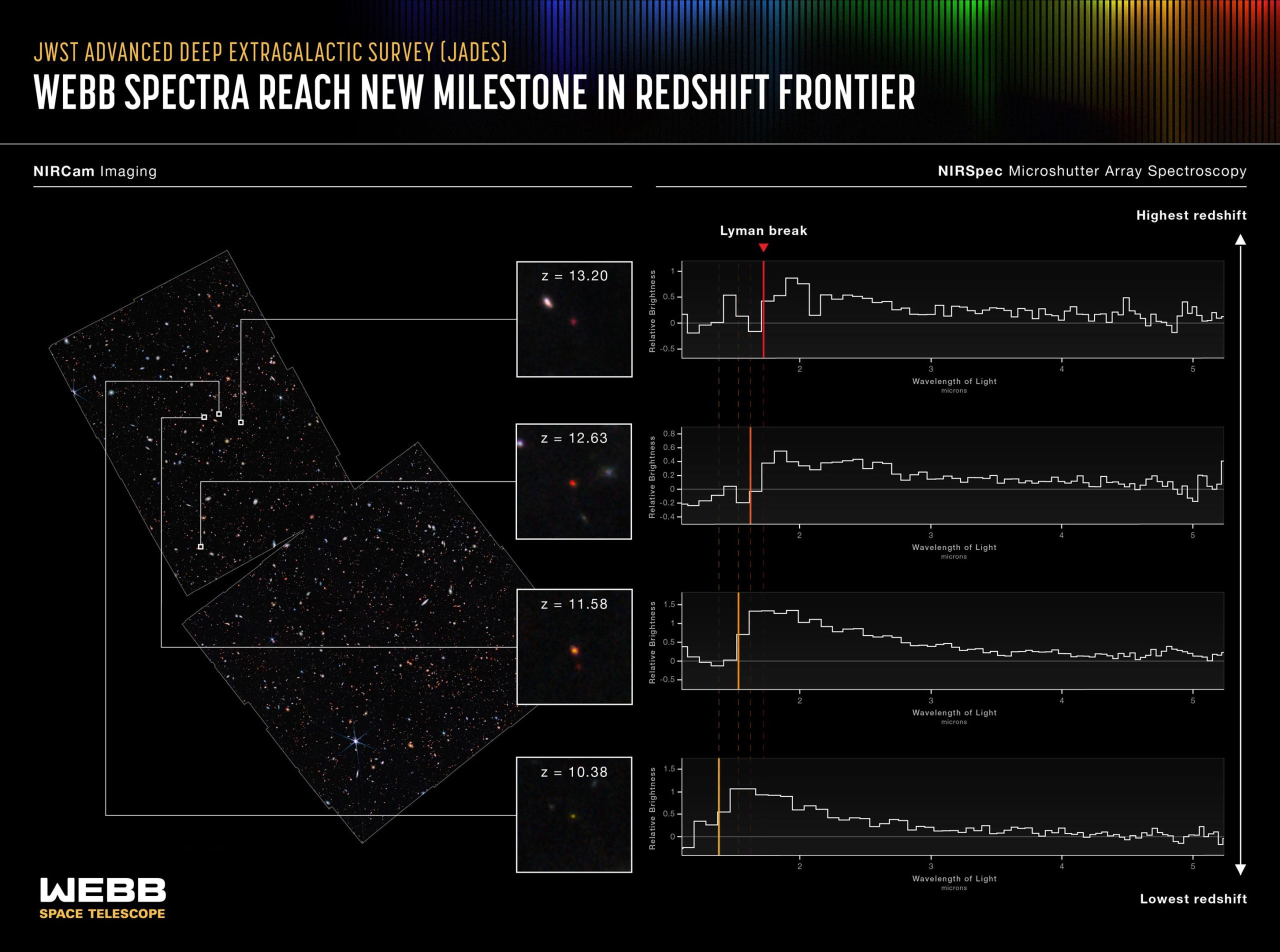 De James Webb Space Telescope detecteert de verste sterrenstelsels
