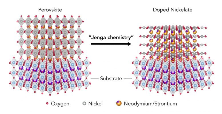 Jenga Chemistry
