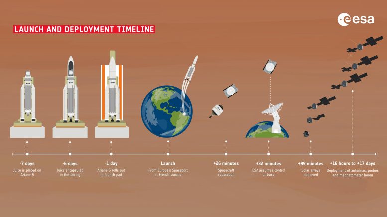 Juice Launch and Deployment Timeline