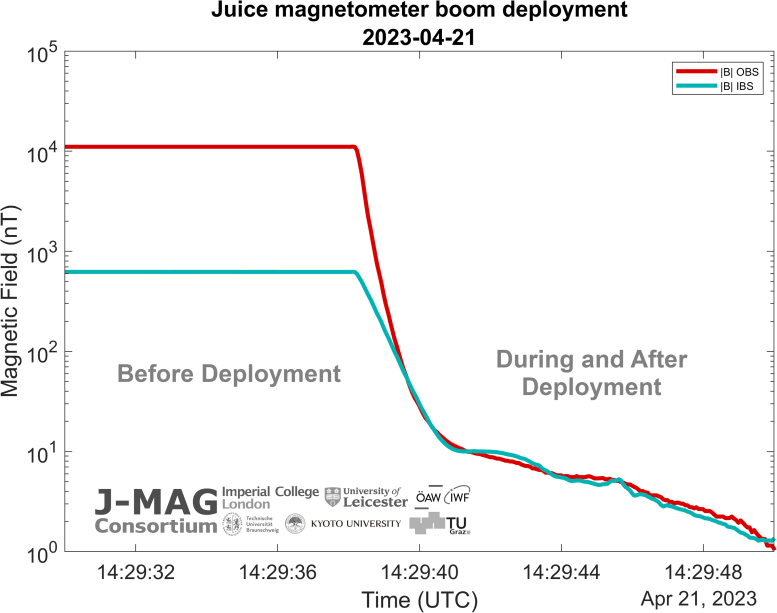 Juice Magnetometer Boom Deployment