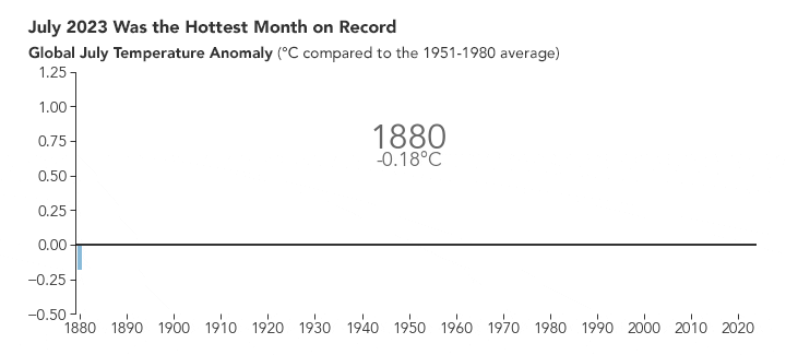 Julho de 2023 foi o mês mais quente já registrado