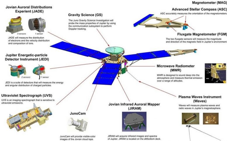 أدوات مشروع Juno Science