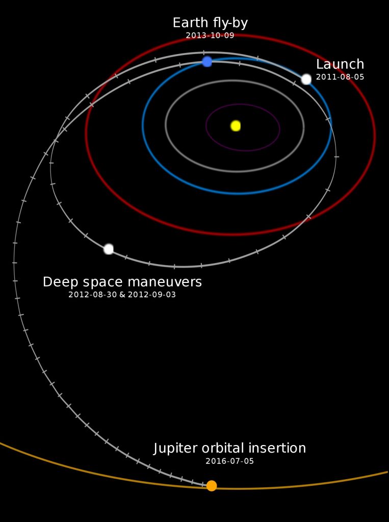Junos Weg zwischen den Planeten