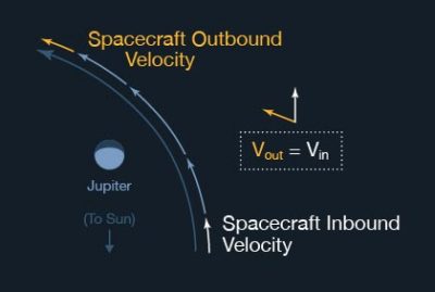 How “Slingshotting” Works for Space Flight: A Gravity Assist Primer