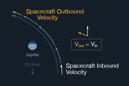 Jupiter Gravity Assist Flyby