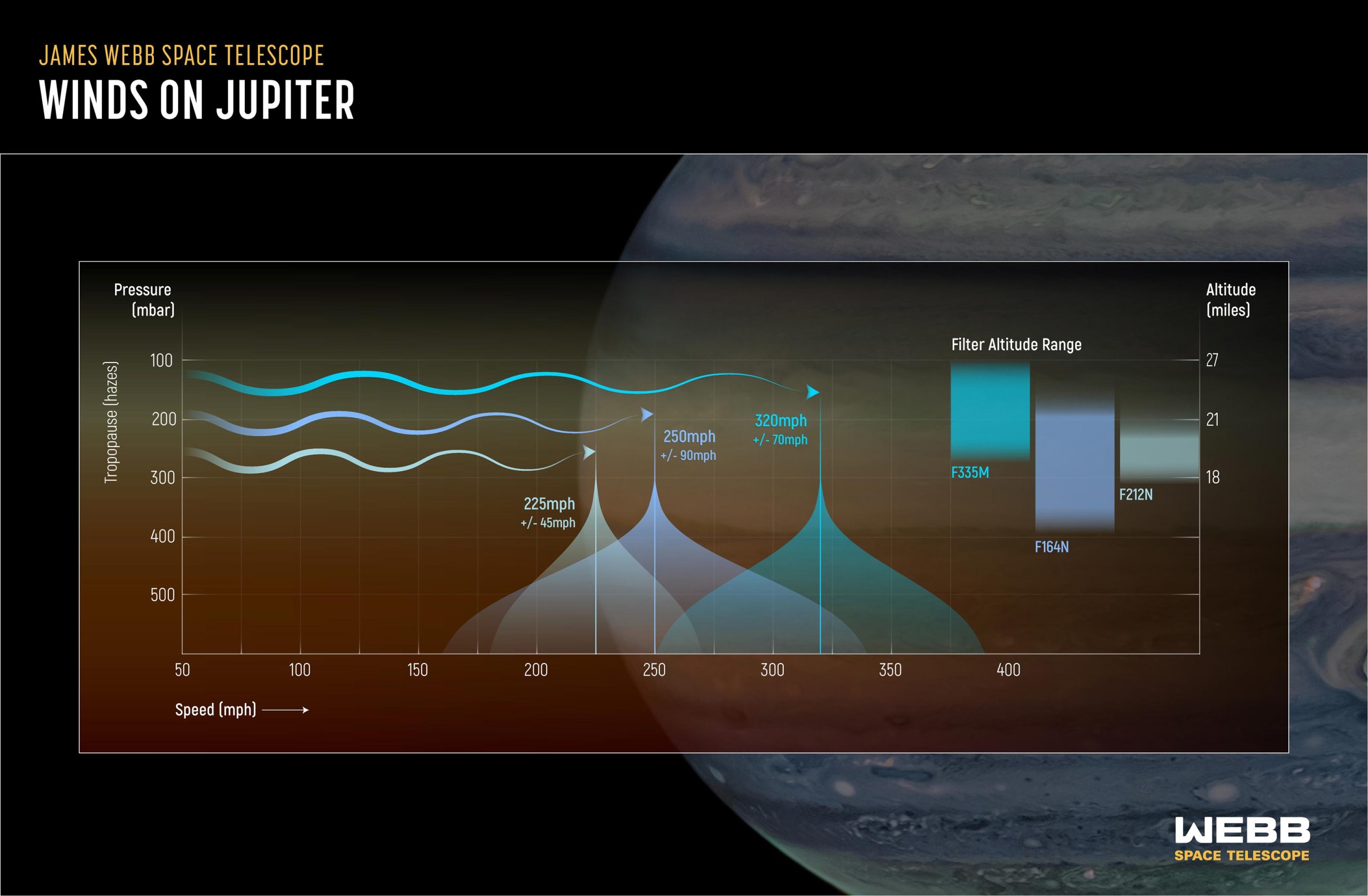 Webb Space Telescope Reveals New Feature In Jupiter s Atmosphere 