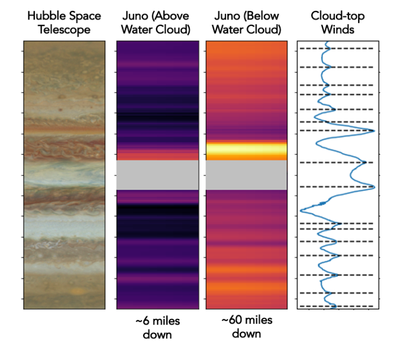 NASA’s Juno Spacecraft Reveals What’s Happening Deep Beneath Jupiter’s