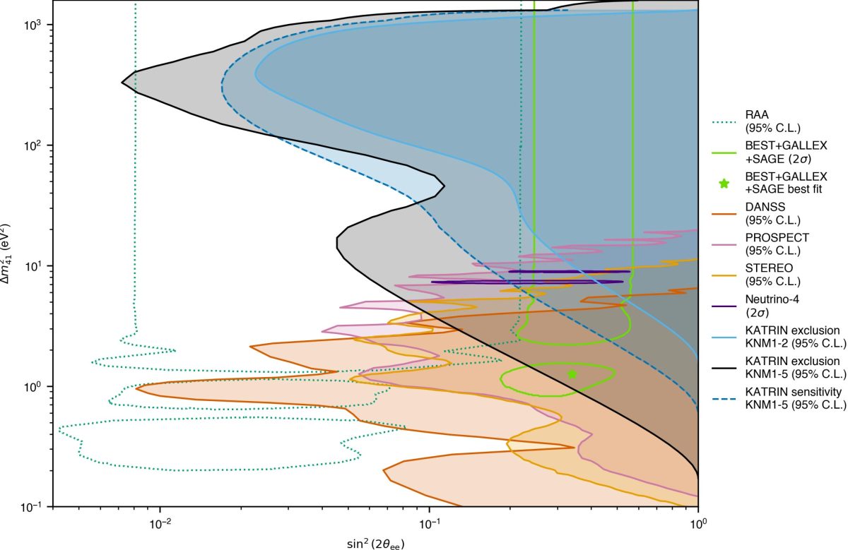 Physicists Tighten the Net Around the Elusive Sterile Neutrino