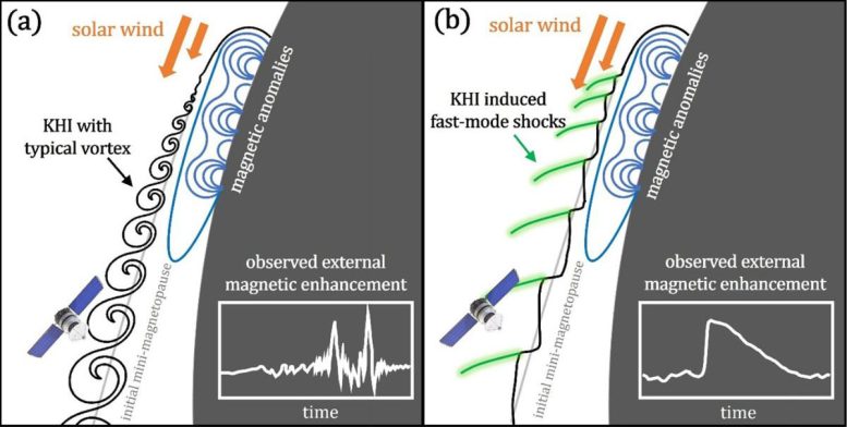 KHI Induced Shockwaves and Vortices