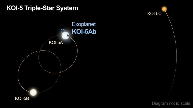 KOI-5 Triple Star System