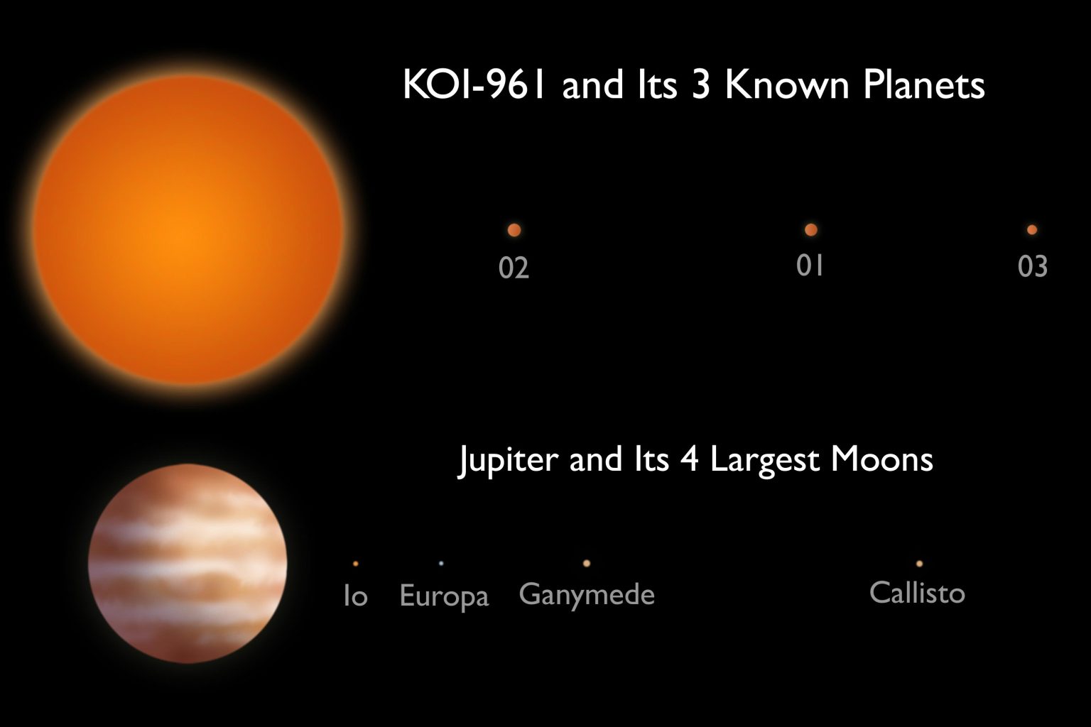 Three Smallest Exoplanets Found by NASA Kepler Astronomers