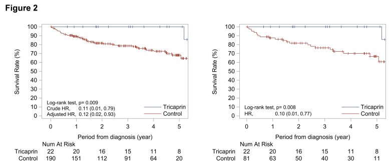 Kaplan Meier Curves of Patients Treated With Tricaprin