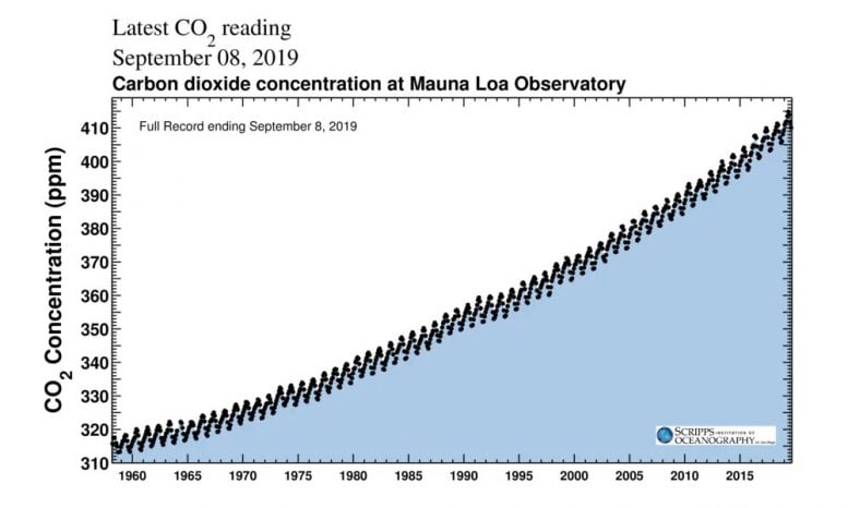Keeling Curve CO2