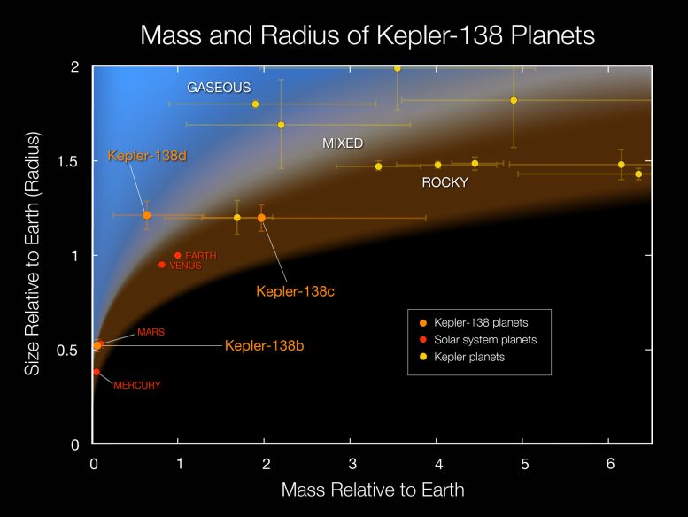 This plot shows the masses and sizes of the smallest exoplanets for which both quantities have been measured. The solar system planets (shown in red) are for comparison. The three Kepler-138 planets (shown in orange) are among the four smallest exoplanets with both size and mass measurements. Kepler-138b is the first exoplanet smaller than Earth to have both its mass and size measured. This significantly extends the range of planets with measured densities. Credit: NASA Ames/W Stenzel