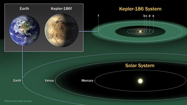 Kepler-186 and the Solar System