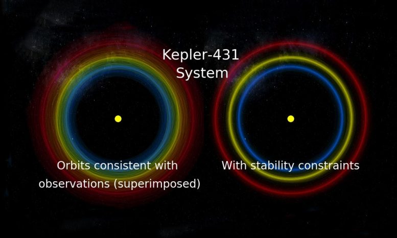 Kepler-431 System Orbits