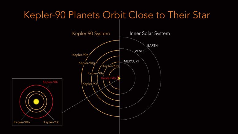 Kepler-90 Solar System Rivals Our Own