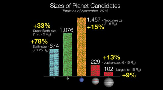 Kepler Data Reveal New Candidate Planets