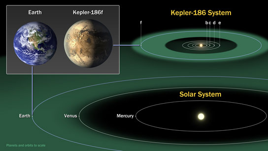 Kepler Discovers Earth Size Planet Kepler186f in the Habitable Zone
