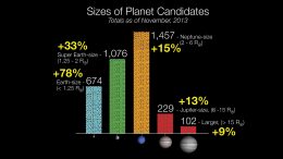 Kepler Discovery of 833 New Candidate Planets