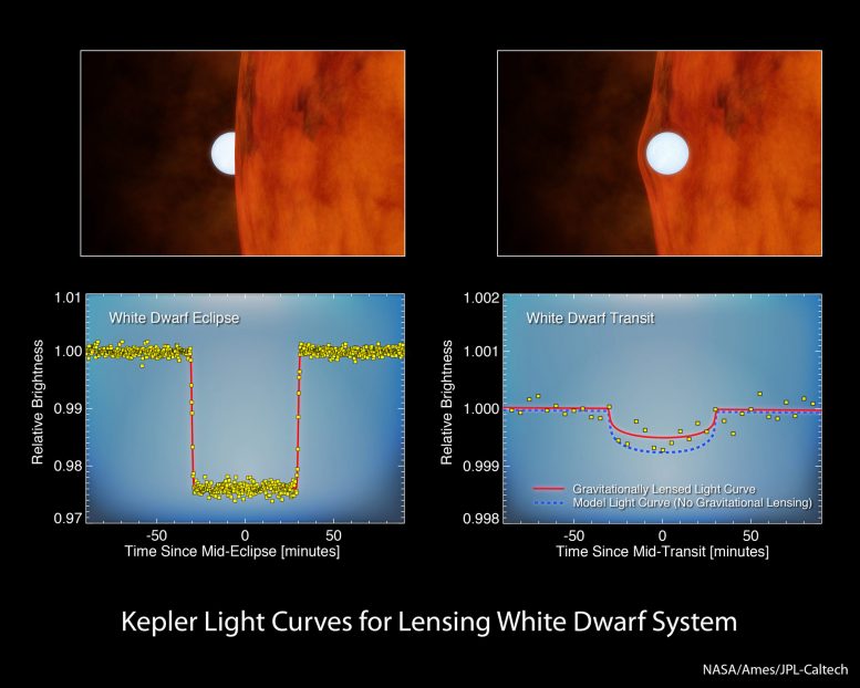 Kepler Looks for Planets by Monitoring Changes in the Brightness of Stars