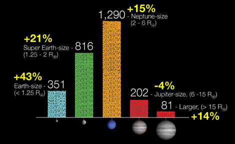 Kepler-Mission’s-2,740-planet-candidates