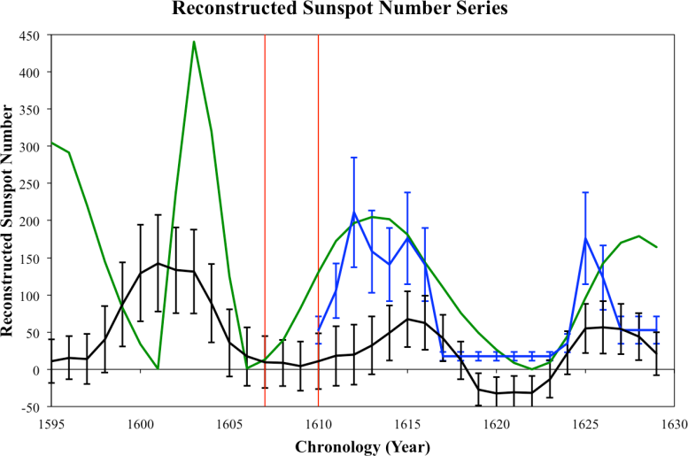Kepler Reconstructed Sunspot Number Series
