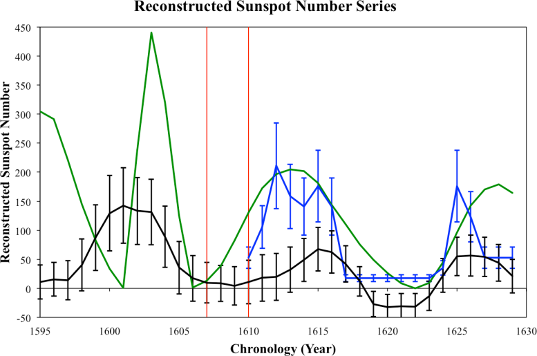 Série de números de manchas solares reconstruídas por Kepler