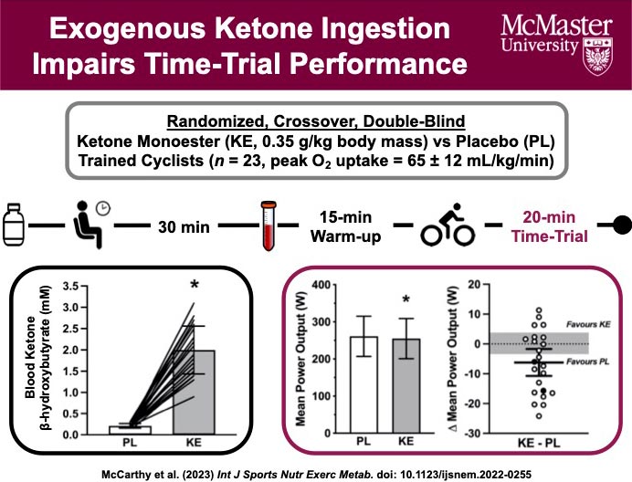 Ketone Supplements Worsen Performance