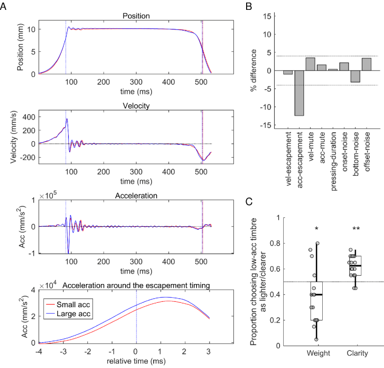 Keystrokes That Differ Only in Specific Movement Feature Values Produce Different Timbre Perceptions
