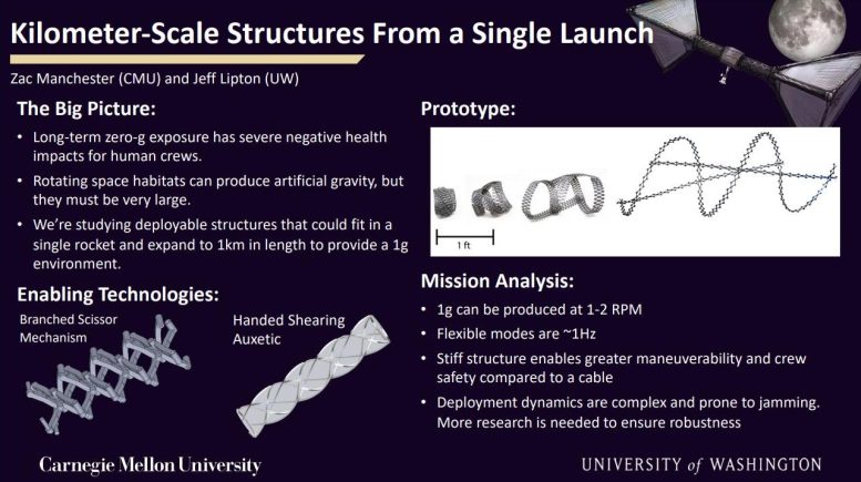 Kilometer-Scale Space Structures From Single Launch