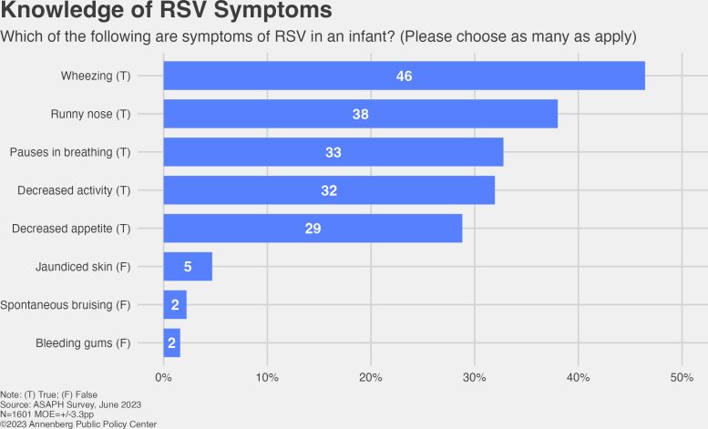 Knowledge of RSV Symptoms